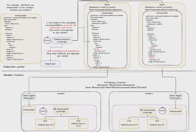 是否应在 Kubernetes上运行Redis？快手这样做！